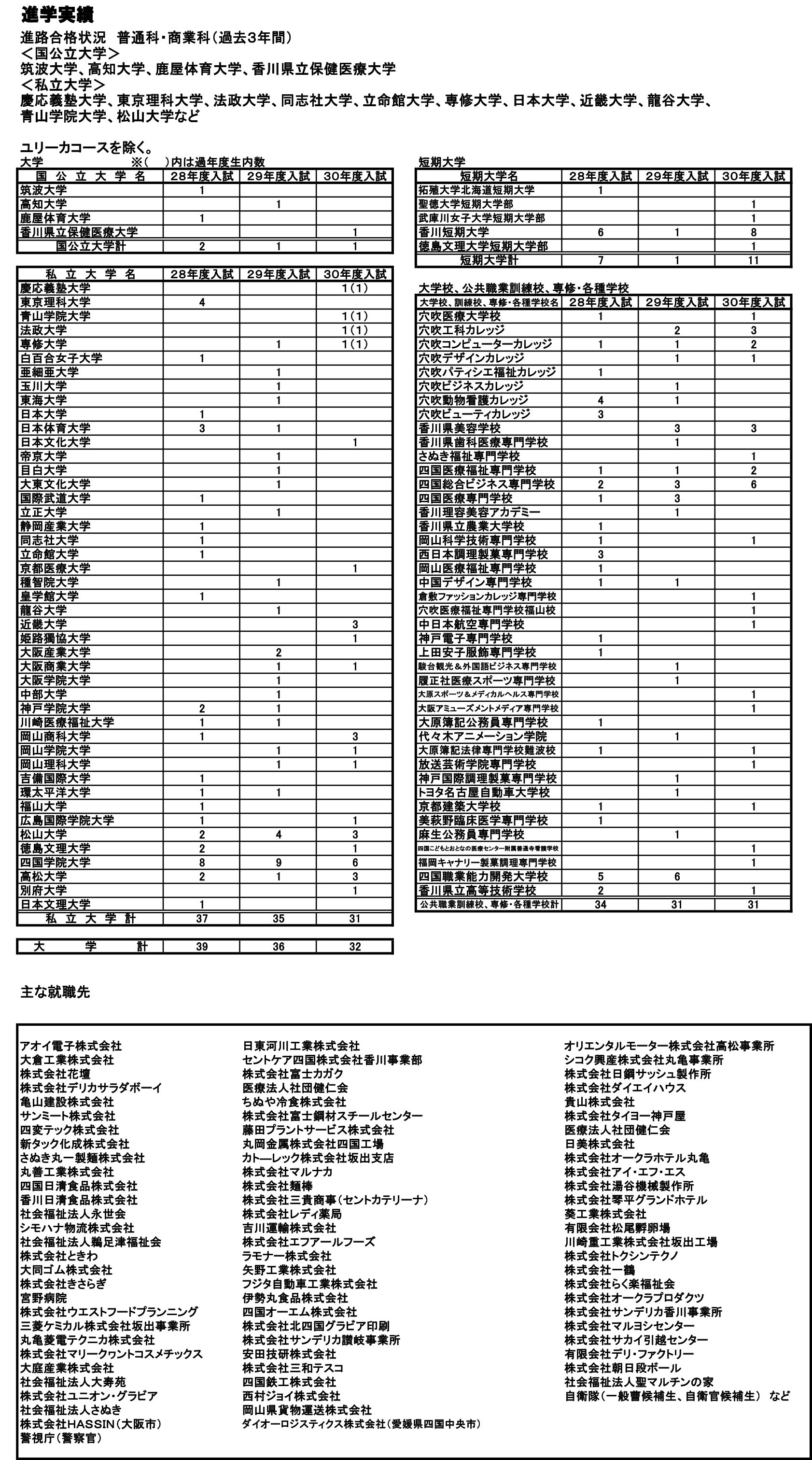 進学実績 学校法人 藤井学園